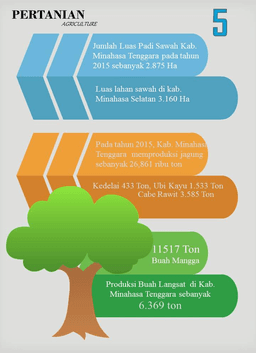 Perkembangan Nilai Tukar Petani Sulawesi Utara Mei 2020